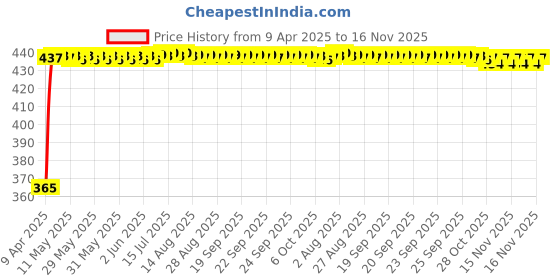 moglix.com RA Accessories Blue Chrome Cap CBR Silencer Exhaust for Suzuki GIXER ra accessories Price History Graph from 9 Apr 2025 to 15 Nov 2025