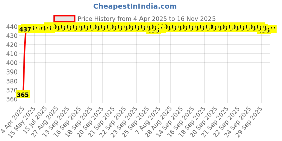 moglix.com RA Accessories Blue Chrome Cap CBR Silencer Exhaust for Suzuki Gixxer ra accessories Price History Graph from 4 Apr 2025 to 16 Nov 2025