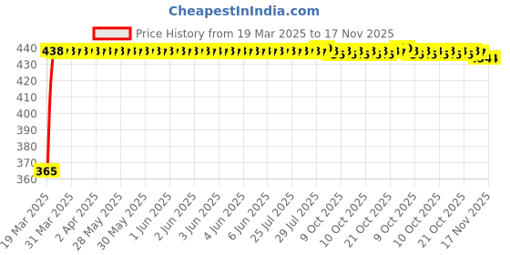 moglix.com RA Accessories Blue Chrome Cap CBR Silencer Exhaust for Suzuki GSX 1300R ra accessories Price History Graph from 19 Mar 2025 to 16 Nov 2025
