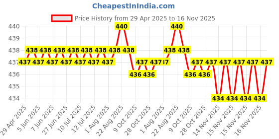 moglix.com RA Accessories Blue Chrome Cap CBR Silencer Exhaust for Suzuki GSX R1000 ra accessories Price History Graph from 29 Apr 2025 to 16 Nov 2025