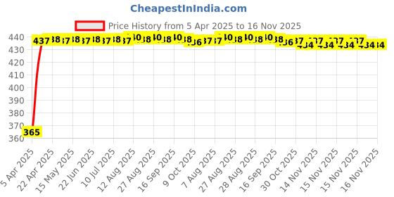 moglix.com RA Accessories Blue Chrome Cap CBR Silencer Exhaust for Suzuki GSX S1000 ra accessories Price History Graph from 5 Apr 2025 to 16 Nov 2025