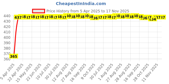 moglix.com RA Accessories Blue Chrome Cap CBR Silencer Exhaust for Suzuki GSX S1000 F ra accessories Price History Graph from 5 Apr 2025 to 16 Nov 2025