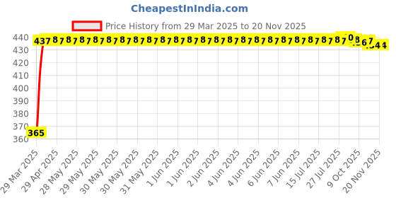 moglix.com RA Accessories Blue Chrome Cap CBR Silencer Exhaust for Suzuki Hayate ra accessories Price History Graph from 29 Mar 2025 to 19 Nov 2025
