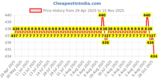 moglix.com RA Accessories Blue Chrome Cap CBR Silencer Exhaust for Suzuki Hayate EP ra accessories Price History Graph from 29 Apr 2025 to 15 Nov 2025