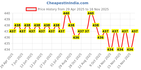 moglix.com RA Accessories Blue Chrome Cap CBR Silencer Exhaust for Suzuki M1800R ra accessories Price History Graph from 29 Apr 2025 to 16 Nov 2025