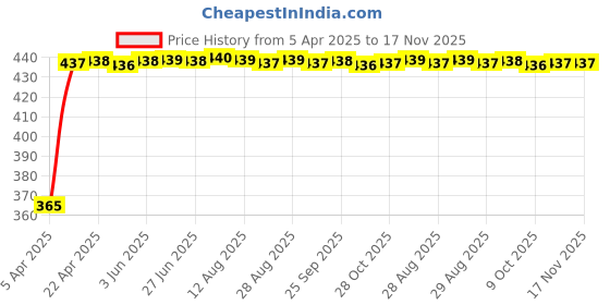 moglix.com RA Accessories Blue Chrome Cap CBR Silencer Exhaust for Suzuki Shaolin ra accessories Price History Graph from 5 Apr 2025 to 17 Nov 2025