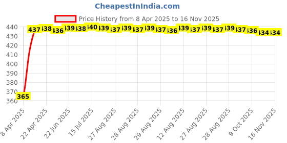 moglix.com RA Accessories Blue Chrome Cap CBR Silencer Exhaust for Suzuki Sling Shot plus ra accessories Price History Graph from 8 Apr 2025 to 16 Nov 2025