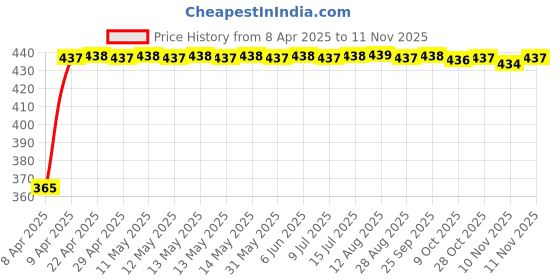 moglix.com RA Accessories Blue Chrome Cap CBR Silencer Exhaust for Suzuki Zeus 125 XU ra accessories Price History Graph from 8 Apr 2025 to 10 Nov 2025