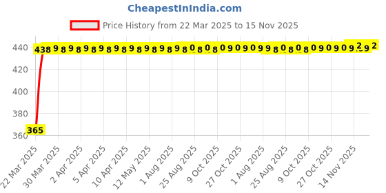moglix.com RA Accessories Blue Chrome Cap CBR Silencer Exhaust for Triumph Speed Triple ra accessories Price History Graph from 22 Mar 2025 to 15 Nov 2025