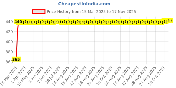 moglix.com RA Accessories Blue Chrome Cap CBR Silencer Exhaust for Triumph Street Triple ra accessories Price History Graph from 15 Mar 2025 to 17 Nov 2025