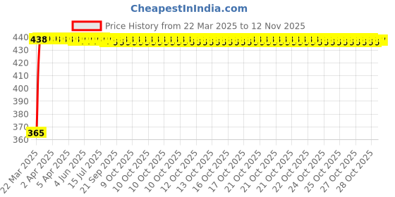 moglix.com RA Accessories Blue Chrome Cap CBR Silencer Exhaust for Triumph Thruxton ra accessories Price History Graph from 22 Mar 2025 to 12 Nov 2025