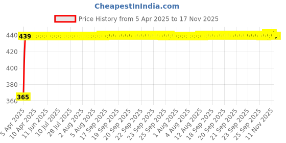 moglix.com RA Accessories Blue Chrome Cap CBR Silencer Exhaust for Triumph Tiger 800 XC ra accessories Price History Graph from 5 Apr 2025 to 17 Nov 2025