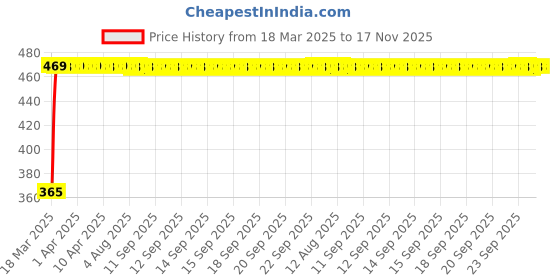 moglix.com RA Accessories Blue Chrome Cap CBR Silencer Exhaust for Triumph Tiger 800 XRx ra accessories Price History Graph from 18 Mar 2025 to 17 Nov 2025