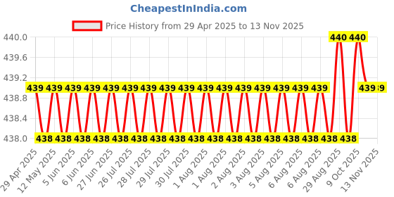 moglix.com RA Accessories Blue Chrome Cap CBR Silencer Exhaust for Triumph Tiger Explorer XC ra accessories Price History Graph from 29 Apr 2025 to 10 Nov 2025