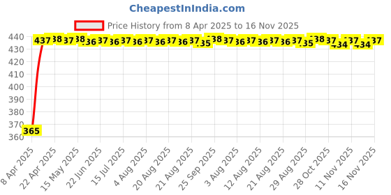 moglix.com RA Accessories Blue Chrome Cap CBR Silencer Exhaust for TVS Apache 150 ra accessories Price History Graph from 8 Apr 2025 to 16 Nov 2025