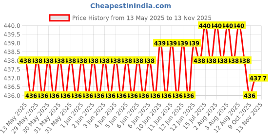 moglix.com RA Accessories Blue Chrome Cap CBR Silencer Exhaust for TVS Apache 160 Fi ra accessories Price History Graph from 13 May 2025 to 13 Nov 2025