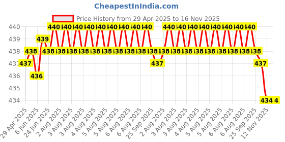 moglix.com RA Accessories Blue Chrome Cap CBR Silencer Exhaust for TVS Apache RTR 160 ra accessories Price History Graph from 29 Apr 2025 to 16 Nov 2025
