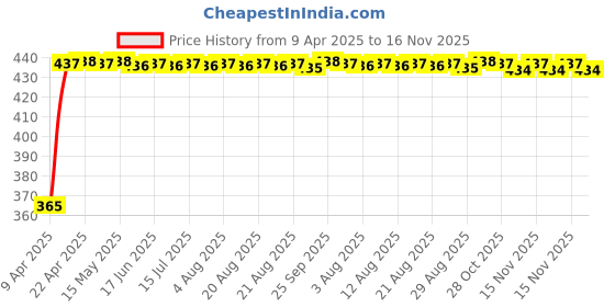 moglix.com RA Accessories Blue Chrome Cap CBR Silencer Exhaust for TVS Apache RTR 200 4V Carb ra accessories Price History Graph from 9 Apr 2025 to 16 Nov 2025