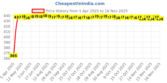 moglix.com RA Accessories Blue Chrome Cap CBR Silencer Exhaust for TVS Centra ra accessories Price History Graph from 5 Apr 2025 to 16 Nov 2025
