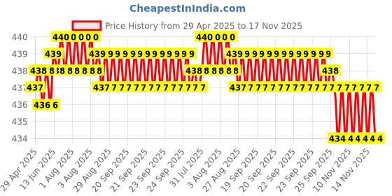 moglix.com RA Accessories Blue Chrome Cap CBR Silencer Exhaust for TVS DS 125 ra accessories Price History Graph from 29 Apr 2025 to 16 Nov 2025