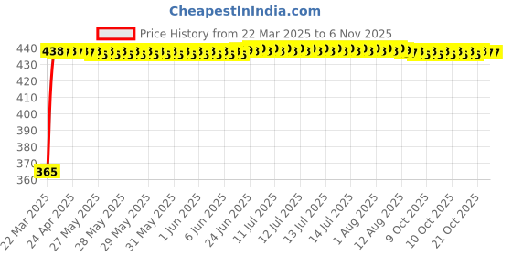 moglix.com RA Accessories Blue Chrome Cap CBR Silencer Exhaust for TVS Fiero ra accessories Price History Graph from 22 Mar 2025 to 5 Nov 2025