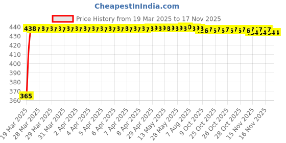 moglix.com RA Accessories Blue Chrome Cap CBR Silencer Exhaust for TVS Flame SR 1252 ra accessories Price History Graph from 19 Mar 2025 to 15 Nov 2025