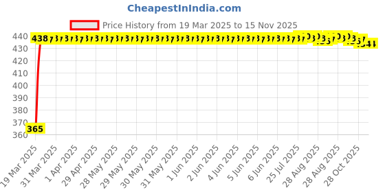 moglix.com RA Accessories Blue Chrome Cap CBR Silencer Exhaust for TVS Max 4R ra accessories Price History Graph from 19 Mar 2025 to 15 Nov 2025