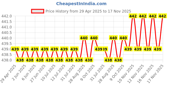 moglix.com RA Accessories Blue Chrome Cap CBR Silencer Exhaust for TVS Star City + ra accessories Price History Graph from 29 Apr 2025 to 17 Nov 2025