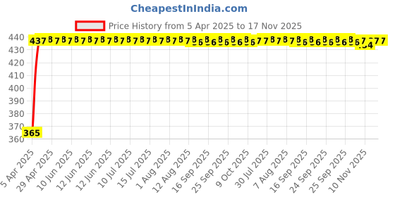 moglix.com RA Accessories Blue Chrome Cap CBR Silencer Exhaust for TVS Star Sport ra accessories Price History Graph from 5 Apr 2025 to 17 Nov 2025