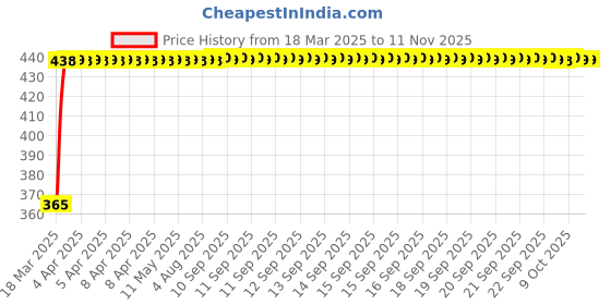 moglix.com RA Accessories Blue Chrome Cap CBR Silencer Exhaust for TVS Victor GX ra accessories Price History Graph from 18 Mar 2025 to 10 Nov 2025