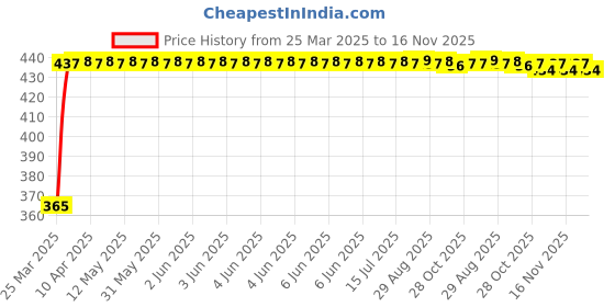 moglix.com RA Accessories Blue Chrome Cap CBR Silencer Exhaust for Yamaha Crux s ra accessories Price History Graph from 25 Mar 2025 to 16 Nov 2025
