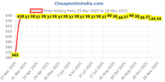 moglix.com RA Accessories Blue Chrome Cap CBR Silencer Exhaust for Yamaha Fazer FI ra accessories Price History Graph from 23 Mar 2025 to 17 Nov 2025