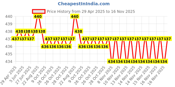 moglix.com RA Accessories Blue Chrome Cap CBR Silencer Exhaust for Yamaha FZ S ra accessories Price History Graph from 29 Apr 2025 to 16 Nov 2025