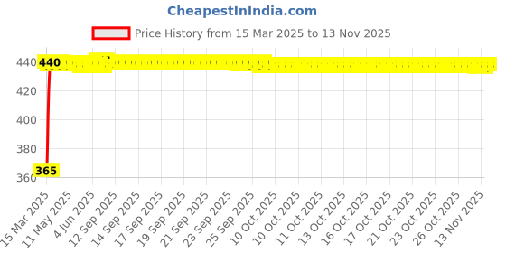 moglix.com RA Accessories Blue Chrome Cap CBR Silencer Exhaust for Yamaha FZ Ver 2.0 FI ra accessories Price History Graph from 15 Mar 2025 to 12 Nov 2025