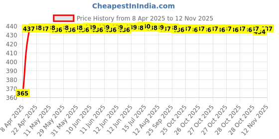 moglix.com RA Accessories Blue Chrome Cap CBR Silencer Exhaust for Yamaha Gladiator ra accessories Price History Graph from 8 Apr 2025 to 12 Nov 2025