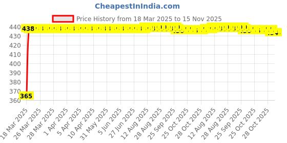 moglix.com RA Accessories Blue Chrome Cap CBR Silencer Exhaust for Yamaha Gladiator SS ra accessories Price History Graph from 18 Mar 2025 to 15 Nov 2025