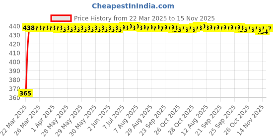 moglix.com RA Accessories Blue Chrome Cap CBR Silencer Exhaust for Yamaha RX100 ra accessories Price History Graph from 22 Mar 2025 to 15 Nov 2025