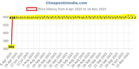 moglix.com RA Accessories Blue Chrome Cap CBR Silencer Exhaust for Yamaha RX135 ra accessories Price History Graph from 8 Apr 2025 to 16 Nov 2025