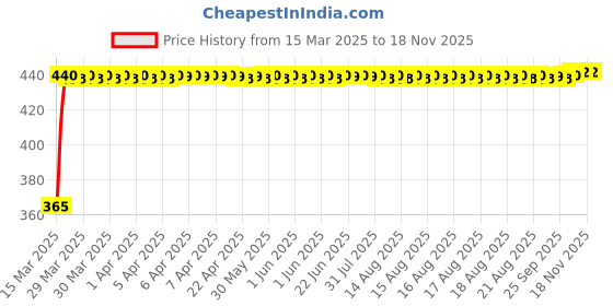 moglix.com RA Accessories Blue Chrome Cap CBR Silencer Exhaust for Yamaha RXG 135 ra accessories Price History Graph from 15 Mar 2025 to 17 Nov 2025