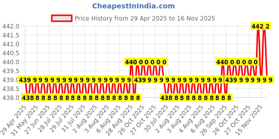 moglix.com RA Accessories Blue Chrome Cap CBR Silencer Exhaust for Yamaha Saluto 125 ra accessories Price History Graph from 29 Apr 2025 to 15 Nov 2025