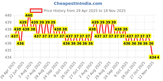 moglix.com RA Accessories Blue Chrome Cap CBR Silencer Exhaust for Yamaha SZ RR ra accessories Price History Graph from 29 Apr 2025 to 18 Nov 2025