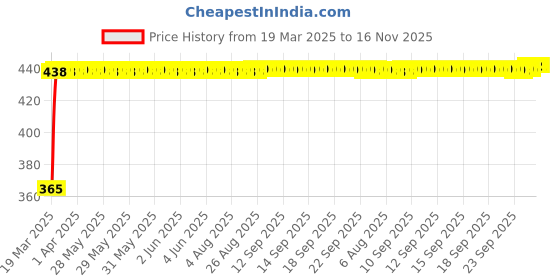moglix.com RA Accessories Blue Chrome Cap CBR Silencer Exhaust for Yamaha SZ RR Ver 2.0 ra accessories Price History Graph from 19 Mar 2025 to 16 Nov 2025