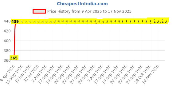 moglix.com RA Accessories Blue Chrome Cap CBR Silencer Exhaust for Yamaha SZS ra accessories Price History Graph from 9 Apr 2025 to 17 Nov 2025