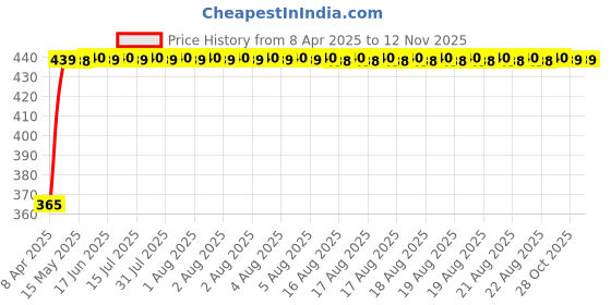 moglix.com RA Accessories Blue Chrome Cap CBR Silencer Exhaust for Yamaha SZX ra accessories Price History Graph from 8 Apr 2025 to 11 Nov 2025