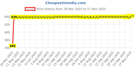 moglix.com RA Accessories Blue Chrome Cap CBR Silencer Exhaust for Yamaha YBR 110 ra accessories Price History Graph from 29 Mar 2025 to 16 Nov 2025