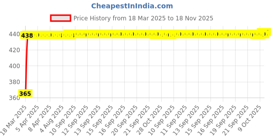 moglix.com RA Accessories Blue Chrome Cap CBR Silencer Exhaust for Yamaha YBR 125 ra accessories Price History Graph from 18 Mar 2025 to 18 Nov 2025
