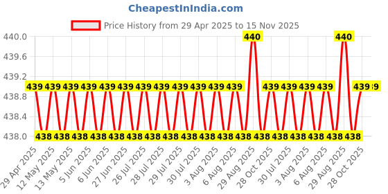 moglix.com RA Accessories Blue Chrome Cap CBR Silencer Exhaust for Yamaha YBX 125 ra accessories Price History Graph from 29 Apr 2025 to 14 Nov 2025
