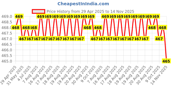 moglix.com RA Accessories Blue Chrome Cap CBR Silencer Exhaust for Yamaha YZFR1 ra accessories Price History Graph from 29 Apr 2025 to 14 Nov 2025