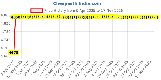 moglix.com RA Accessories Blue SC Project Mini Silencer Exhaust for Bajaj Avenger 220 DTSi ra accessories Price History Graph from 9 Apr 2025 to 16 Nov 2025