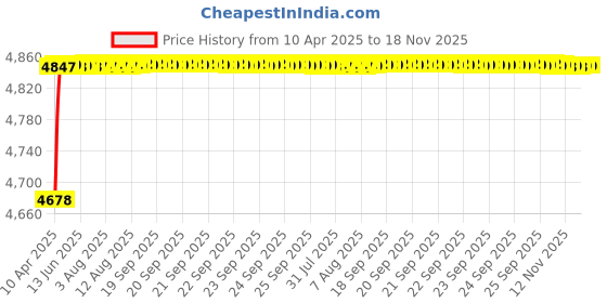 moglix.com RA Accessories Blue SC Project Mini Silencer Exhaust for Bajaj Boxer ra accessories Price History Graph from 10 Apr 2025 to 18 Nov 2025